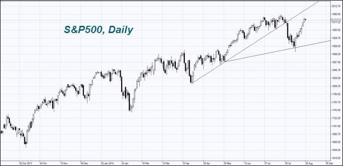 S&P500 Daily S&P500 Daily