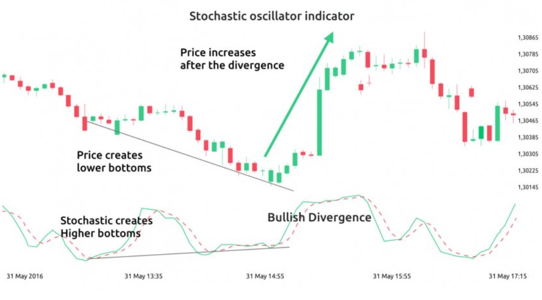 Stochastic Oscillator Indicator