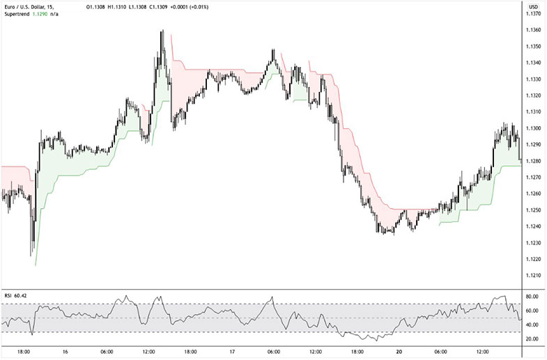 Supertrend indicator: Confirming Signals