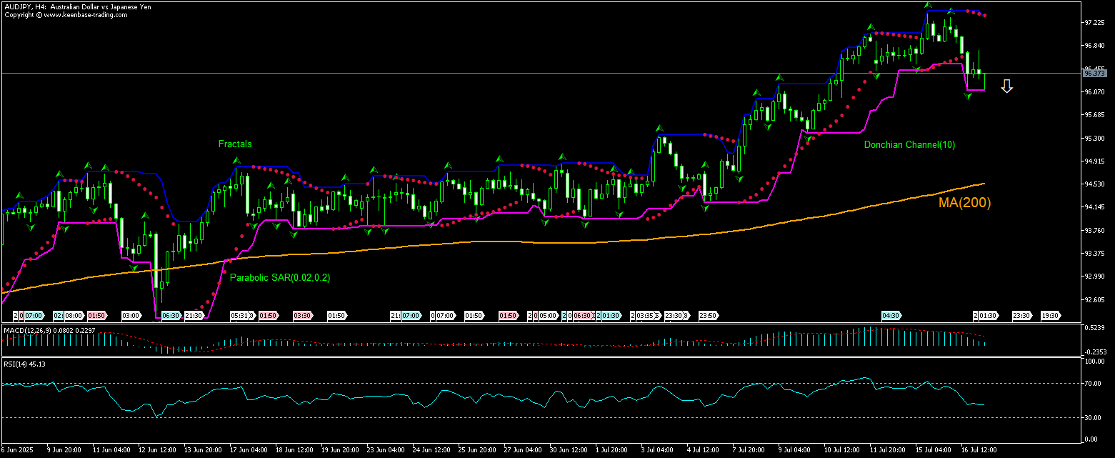 AUD/JPY Chart Analysis AUD/JPY Chart Analysis