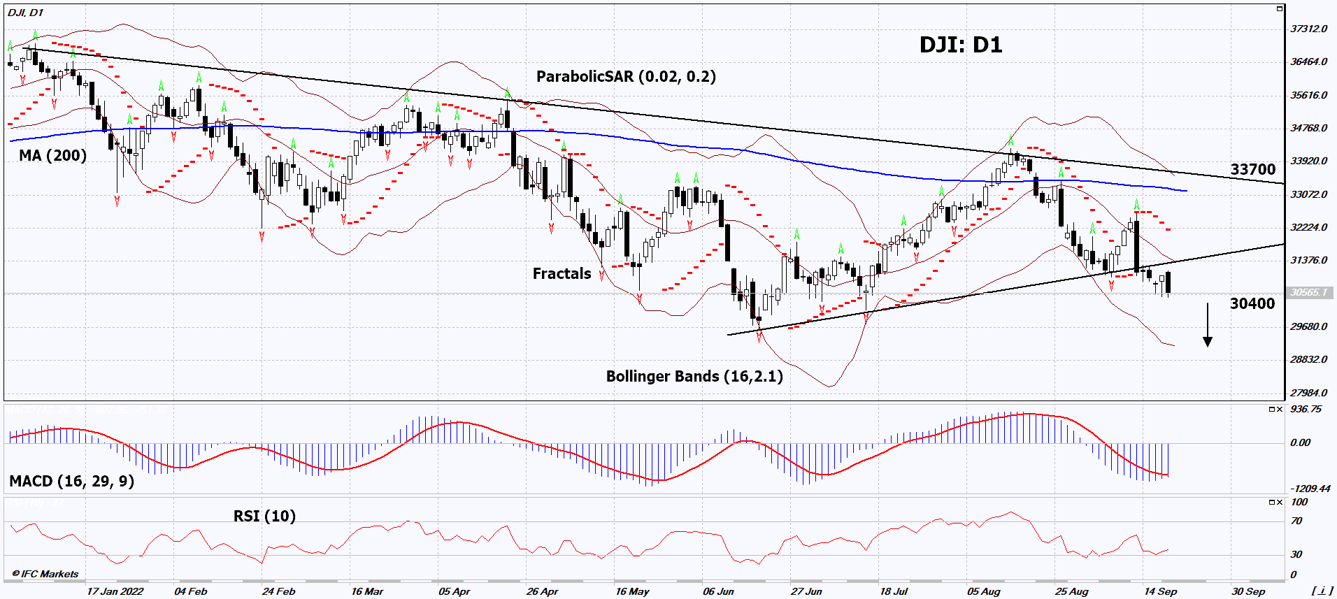 Dow Jones Index Chart Analysis Dow Jones Index Chart Analysis