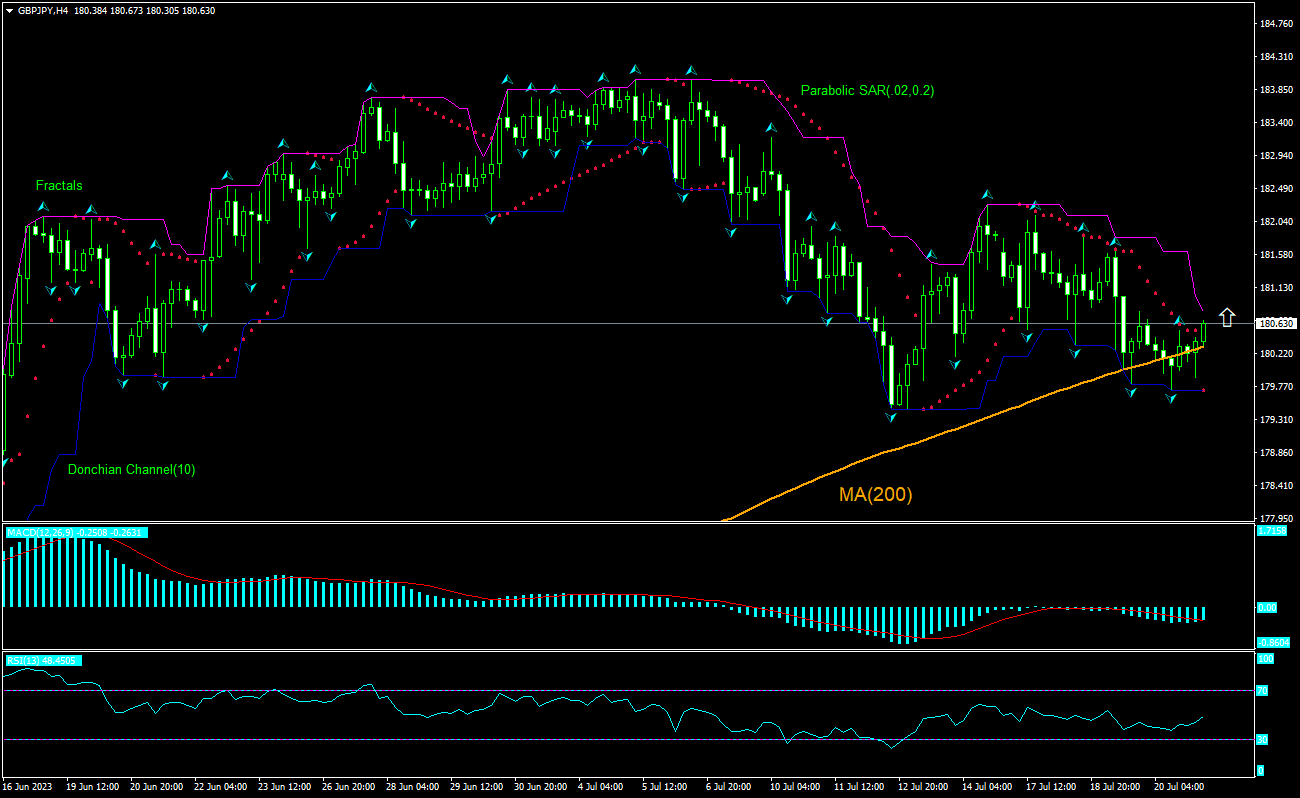 GBP/JPY Chart Analysis GBP/JPY Chart Analysis