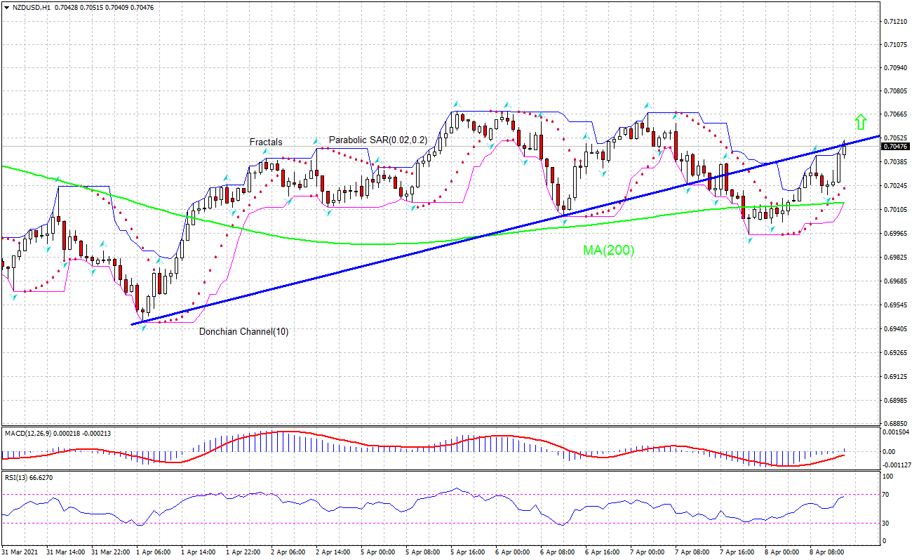 NZD/USD Chart Analysis NZD/USD Chart Analysis