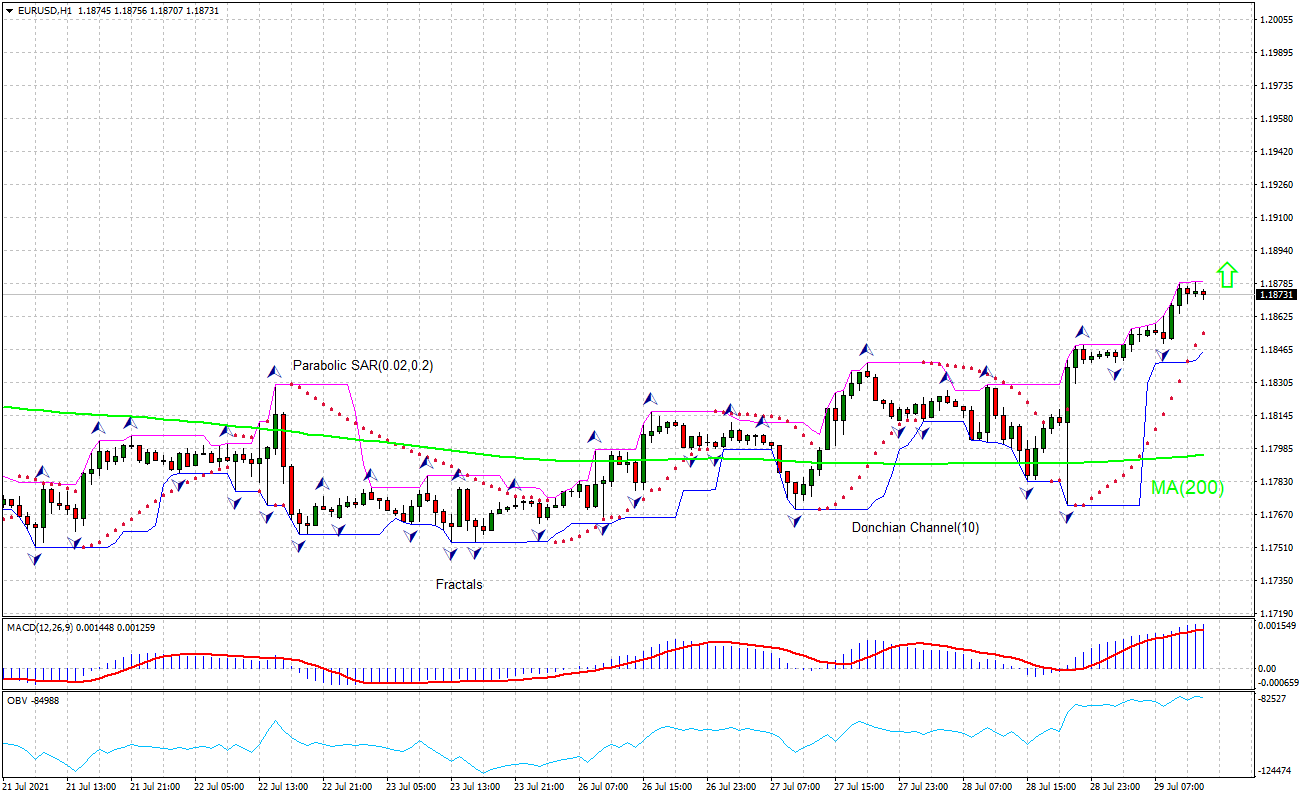 EUR/USD Chart Analysis EUR/USD Chart Analysis