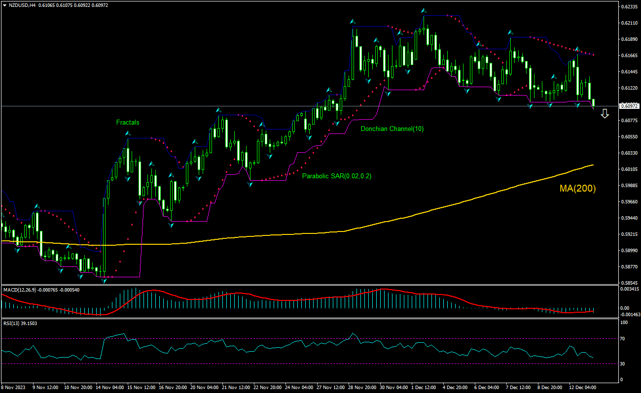 NZD/USD Chart Analysis NZD/USD Chart Analysis