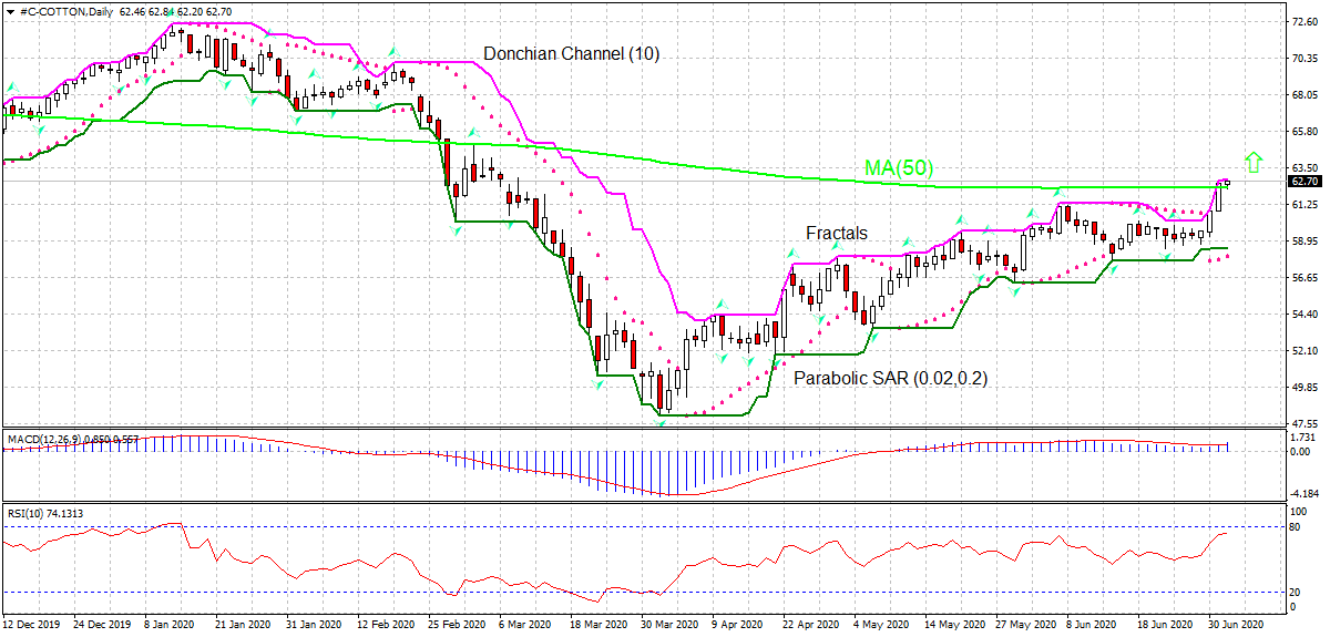 Cotton Chart Analysis Cotton Chart Analysis