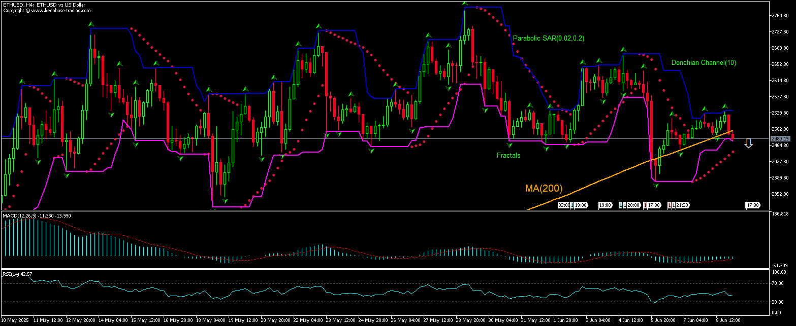 ETHUSD Chart Analysis ETHUSD Chart Analysis