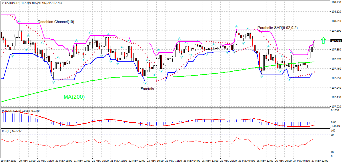 USD/JPY Chart Analysis USD/JPY Chart Analysis