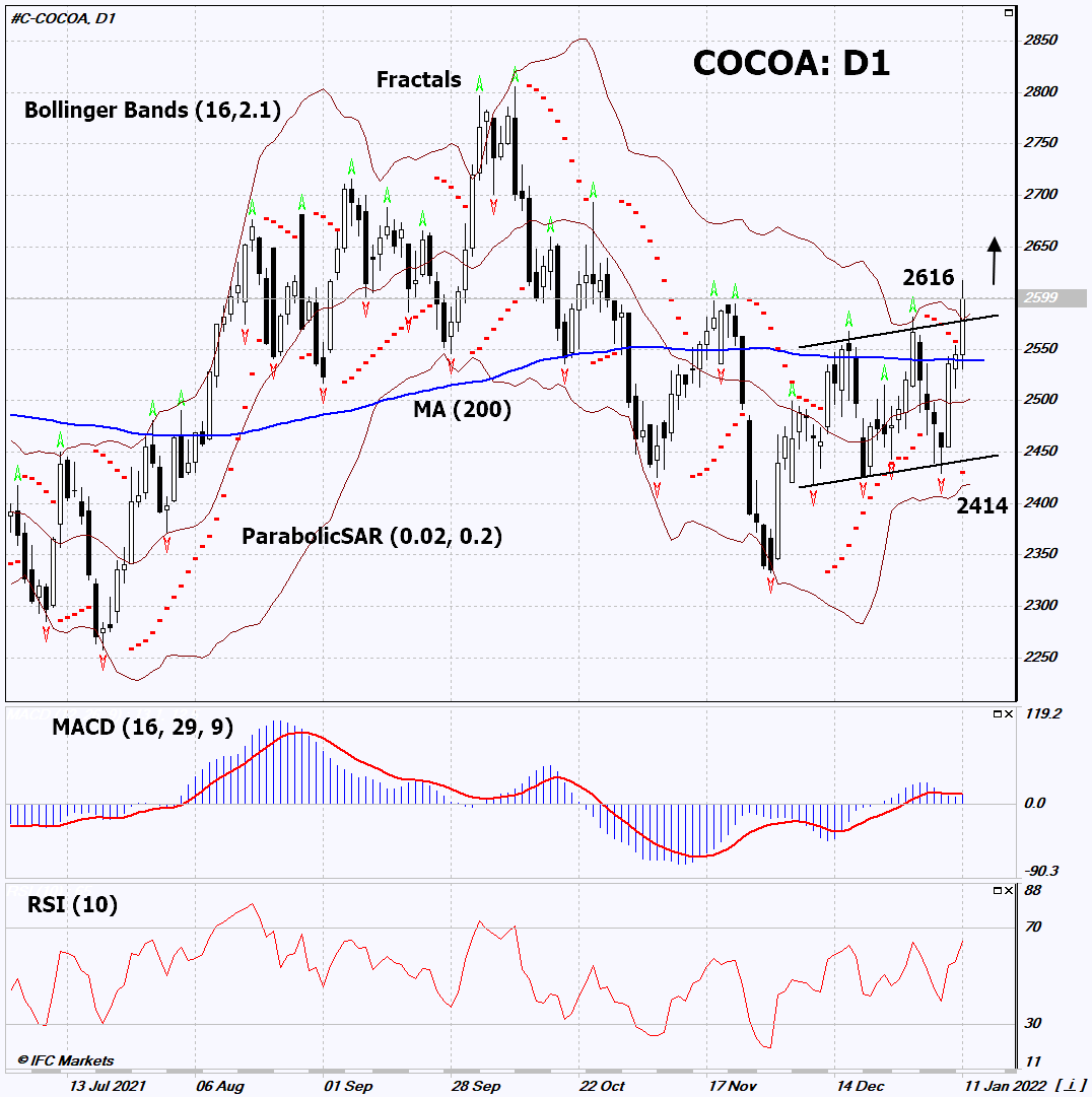 Cocoa Chart Analysis Cocoa Chart Analysis