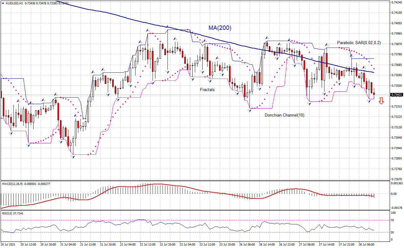 AUD/USD Chart Analysis AUD/USD Chart Analysis
