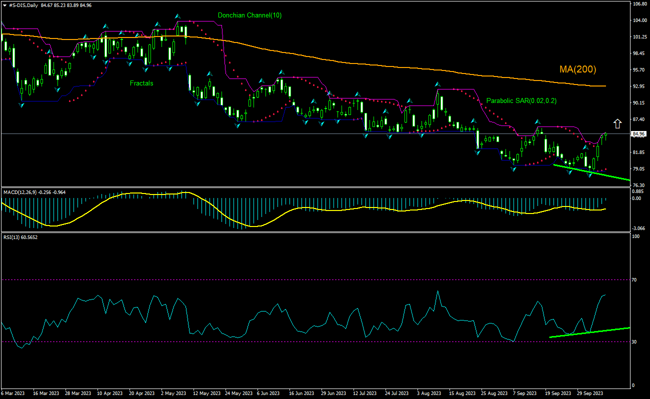 Disney Chart Analysis Disney Chart Analysis