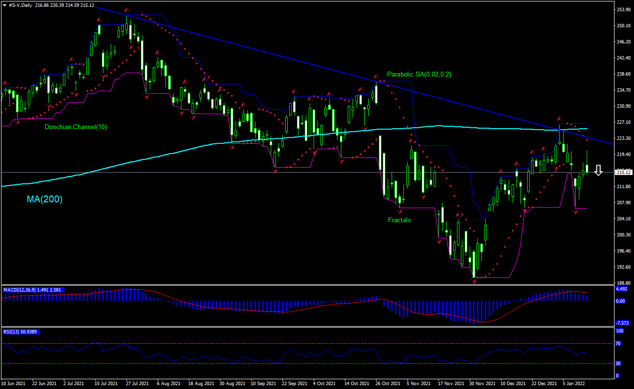 Visa Chart Analysis Visa Chart Analysis
