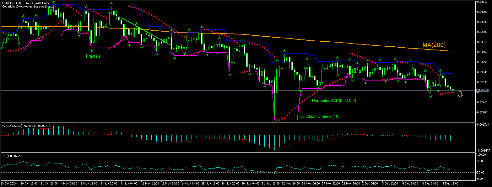 EUR/CHF Chart Analysis EUR/CHF Chart Analysis
