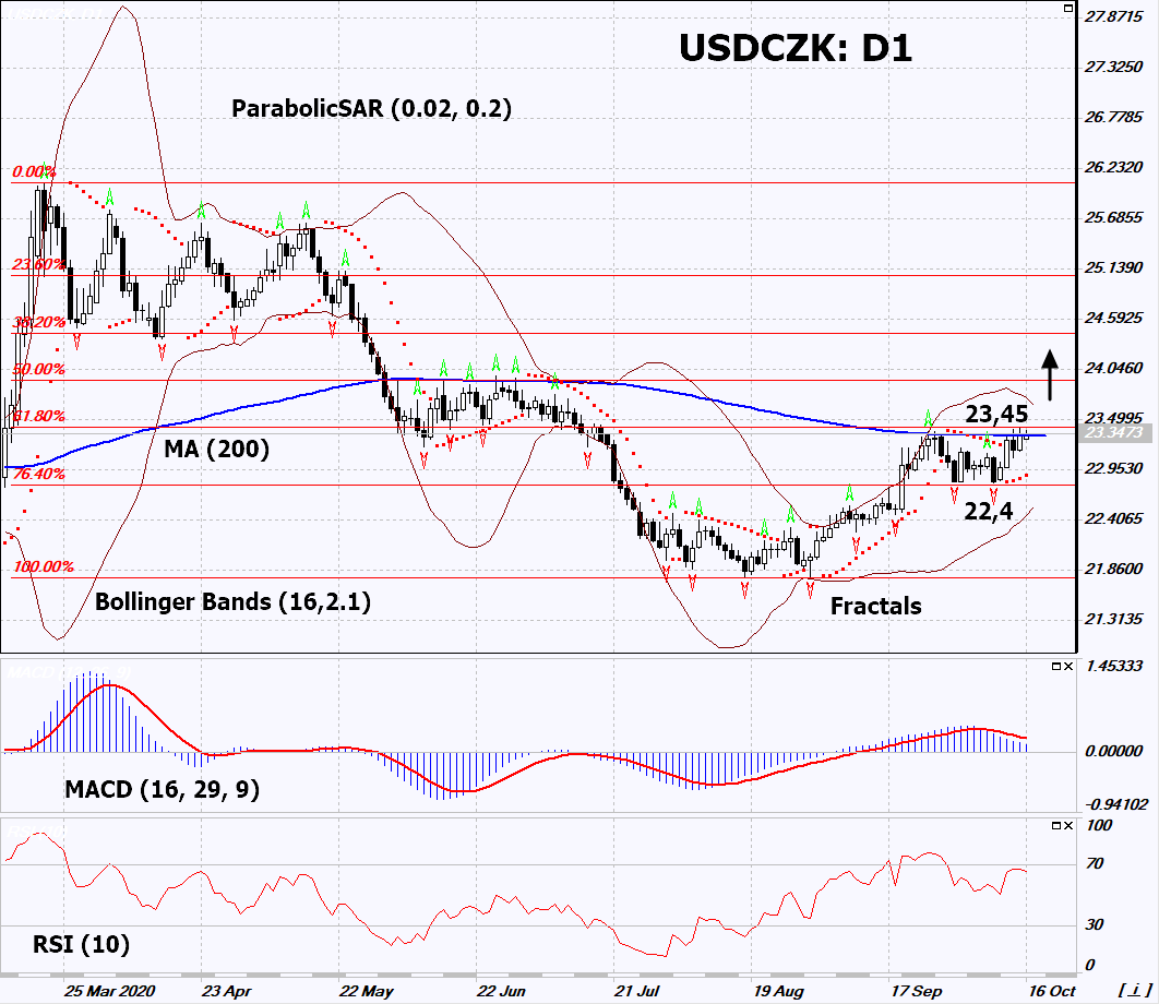 USD/CZK Chart Analysis USD/CZK Chart Analysis