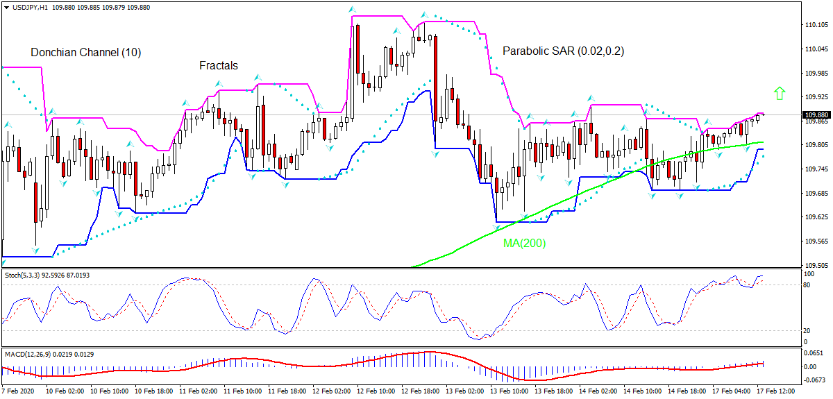 USD/JPY Chart Analysis USD/JPY Chart Analysis