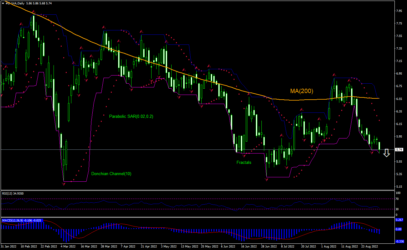 Deutsche Lufthansa AG Chart Analysis Deutsche Lufthansa AG Chart Analysis