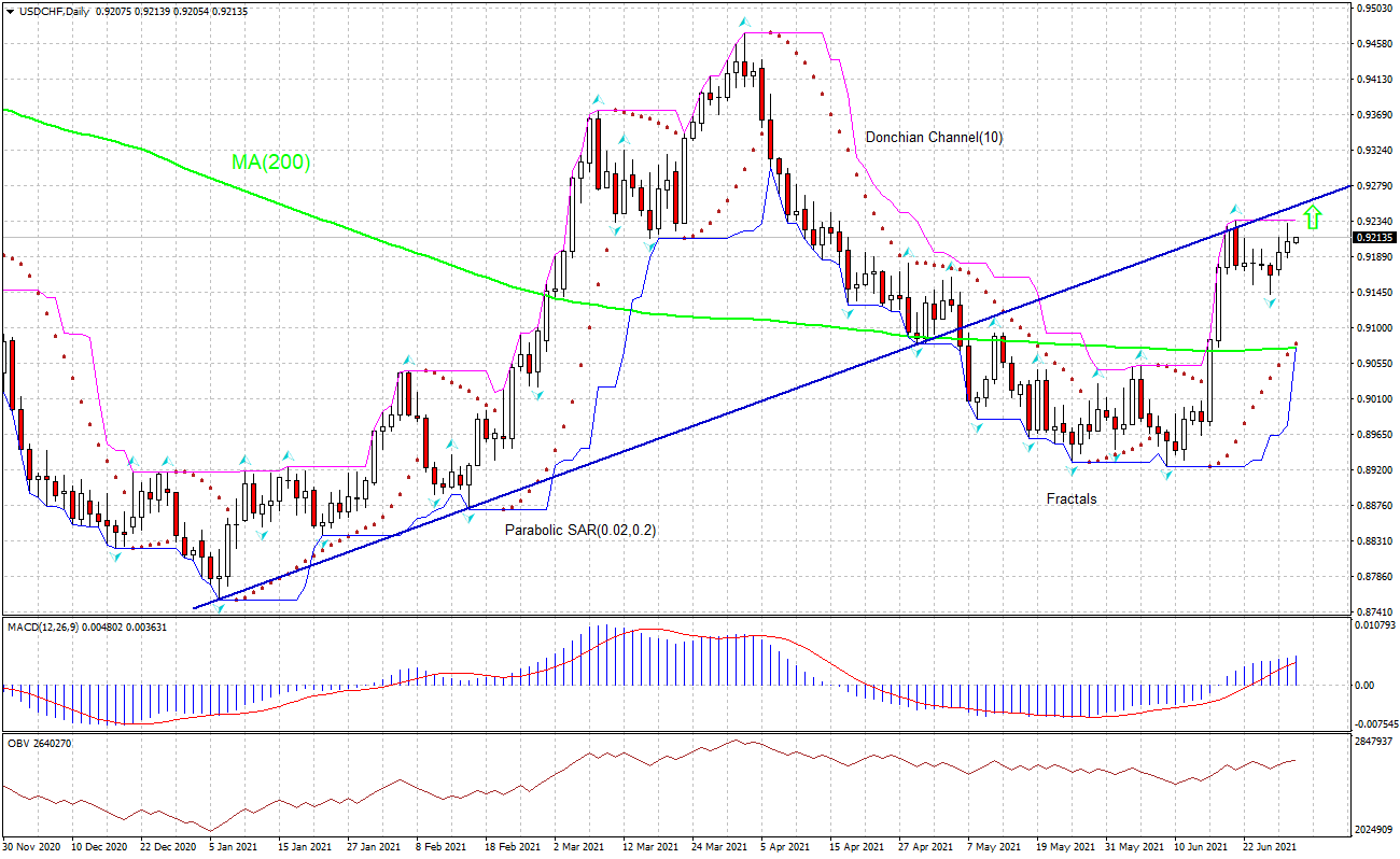 USD/CHF Chart Analysis USD/CHF Chart Analysis
