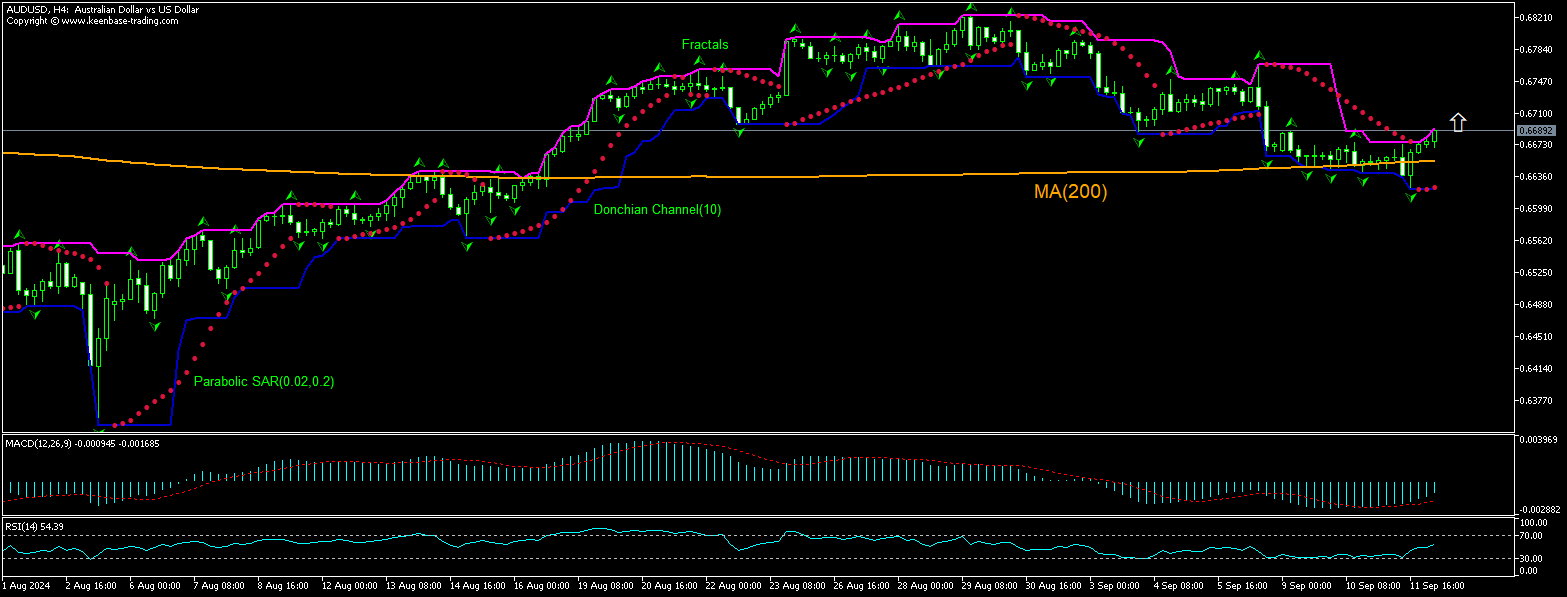 AUD/USD Chart Analysis AUD/USD Chart Analysis