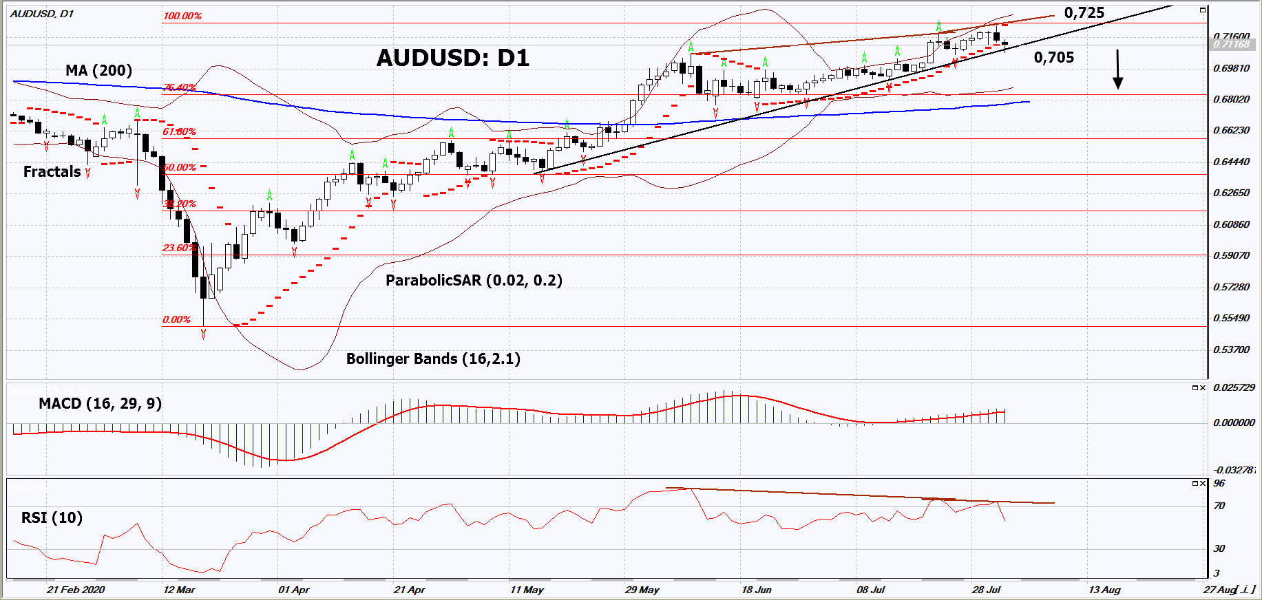 AUD/USD Chart Analysis AUD/USD Chart Analysis