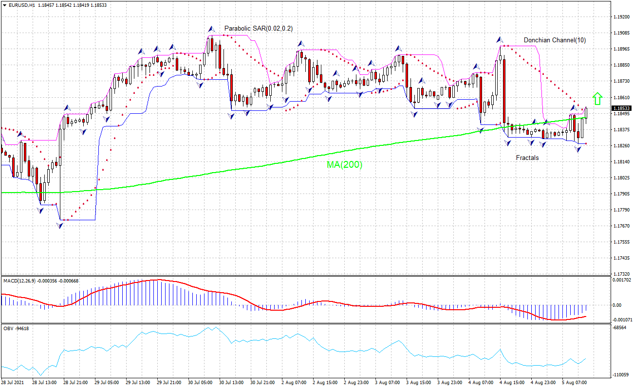 EUR/USD Chart Analysis EUR/USD Chart Analysis