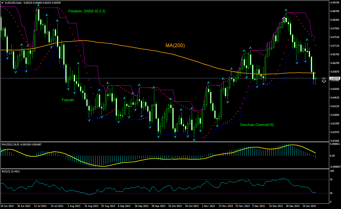 AUD/USD Grafik analizi AUD/USD Grafik analizi