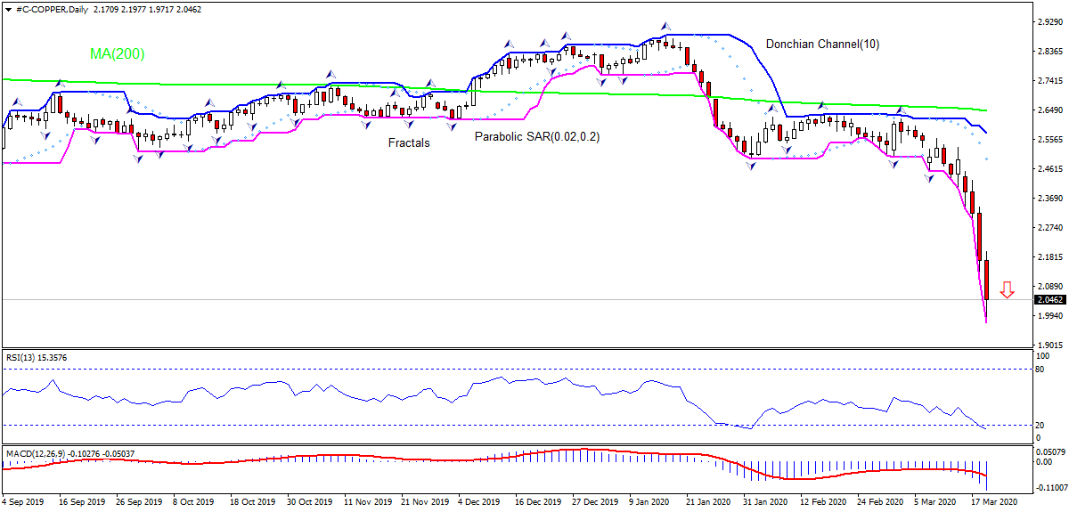Copper Chart Analysis Copper Chart Analysis