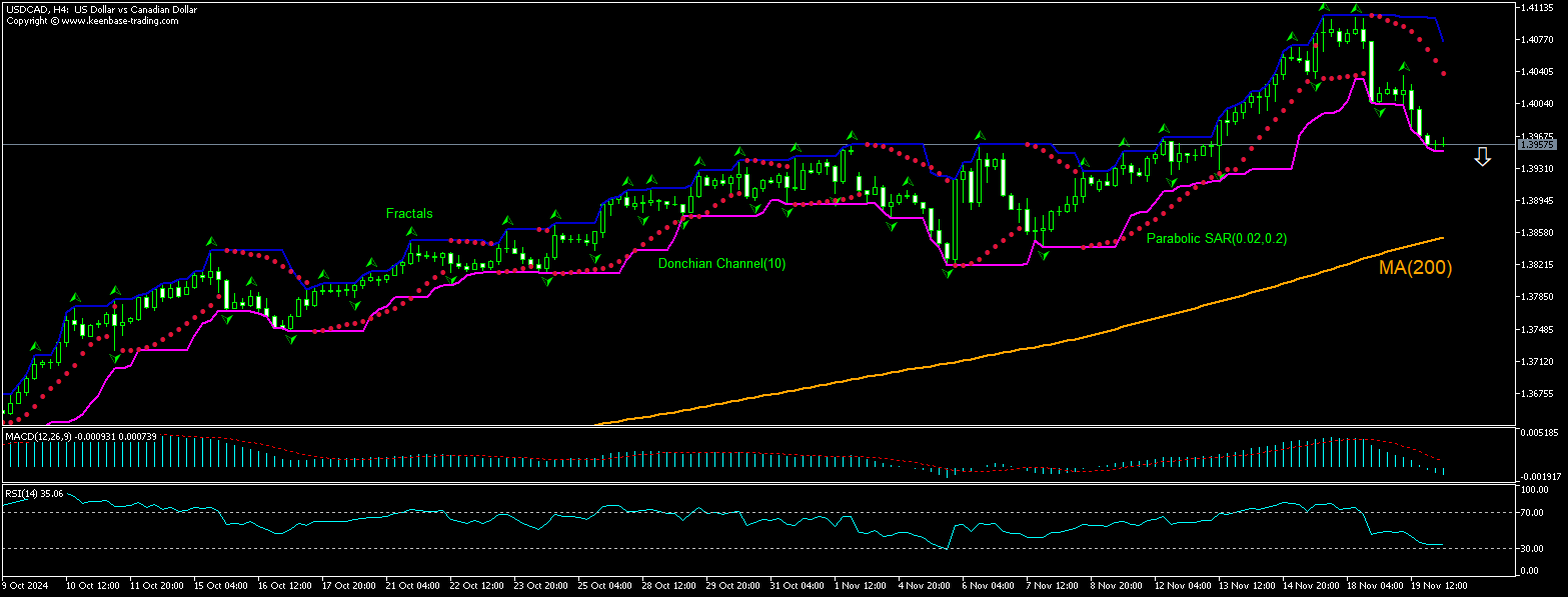 USD/CAD Chart Analysis USD/CAD Chart Analysis