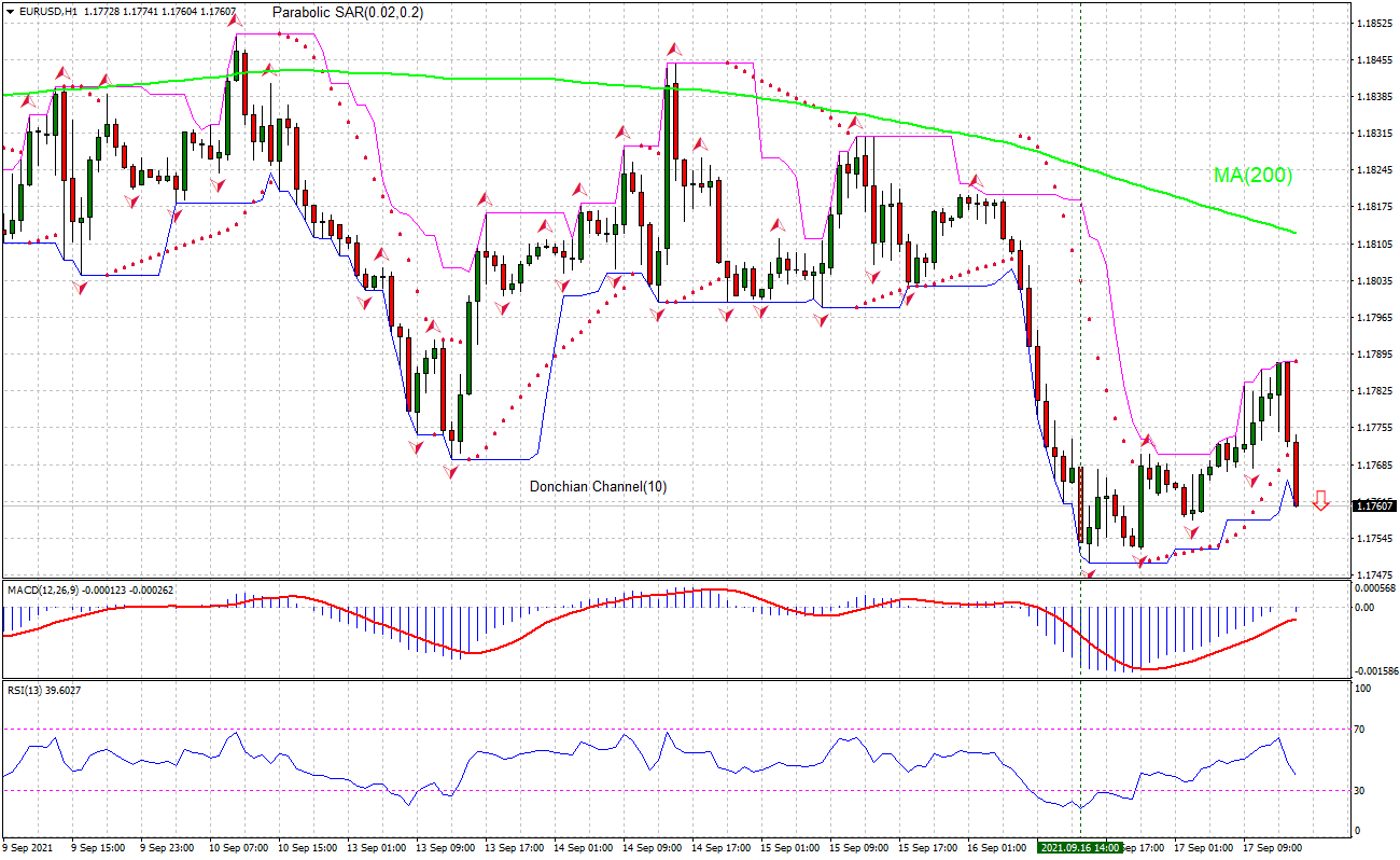 EUR/USD Chart Analysis EUR/USD Chart Analysis