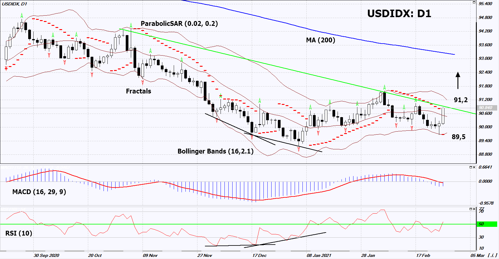 US Dollar Index Chart Analysis US Dollar Index Chart Analysis