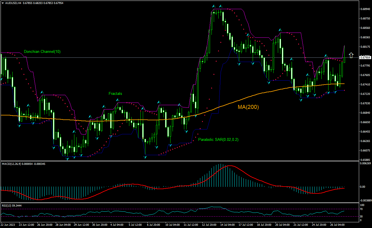 AUD/USD Chart Analysis AUD/USD Chart Analysis