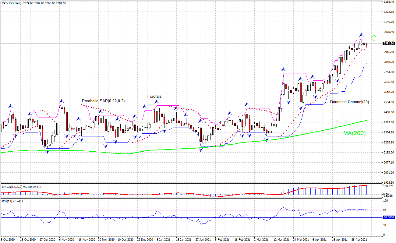 Palladium Chart Analysis Palladium Chart Analysis