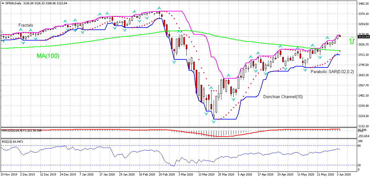 S&P 500 Index Chart Analysis S&P 500 Index Chart Analysis