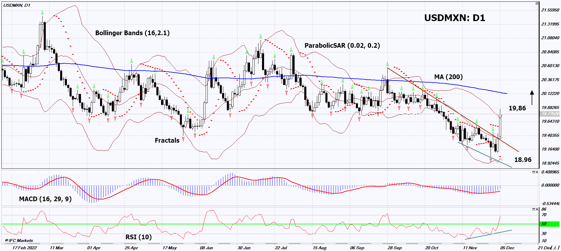 USD/MXN Chart Analysis USD/MXN Chart Analysis