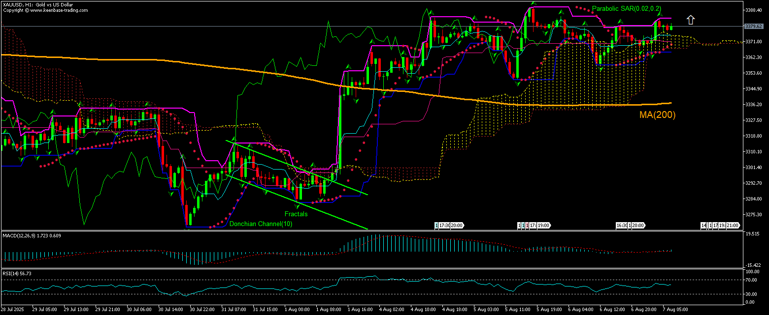 Gold Chart Analysis Gold Chart Analysis