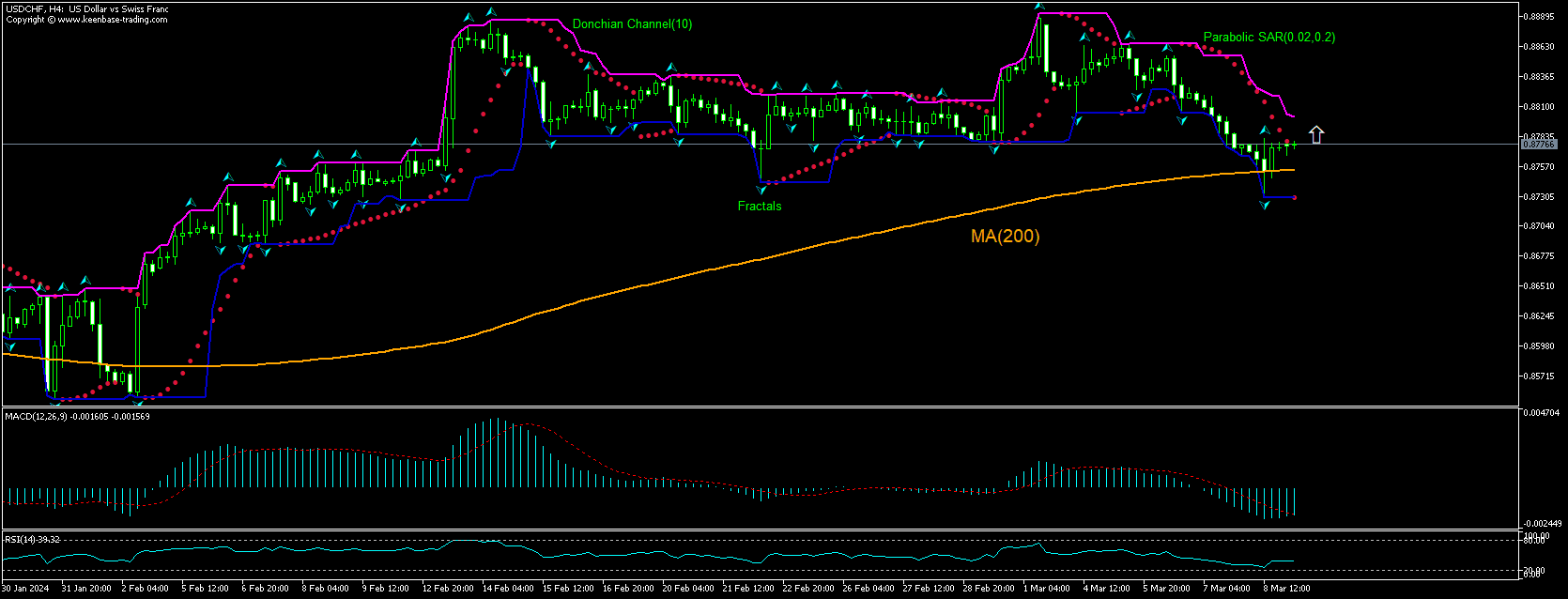USD/CHF Chart Analysis USD/CHF Chart Analysis