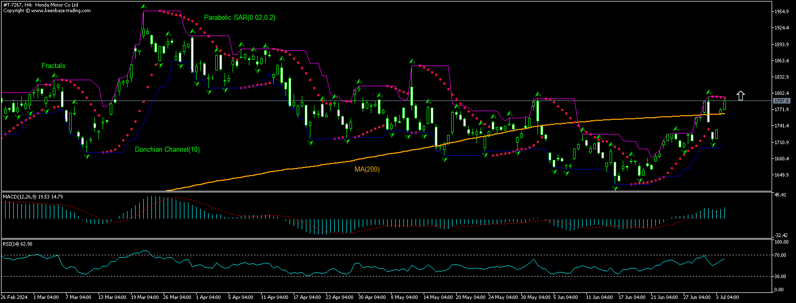 Honda Motor Co. Ltd. Grafik analizi Honda Motor Co. Ltd. Grafik analizi