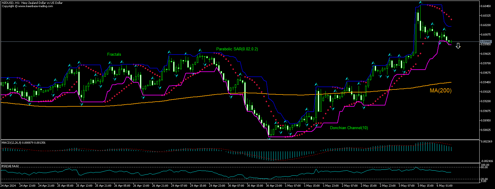 NZD/USD Chart Analysis NZD/USD Chart Analysis