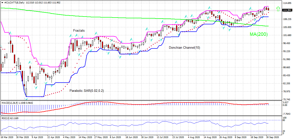 Live Cattle Chart Analysis Live Cattle Chart Analysis