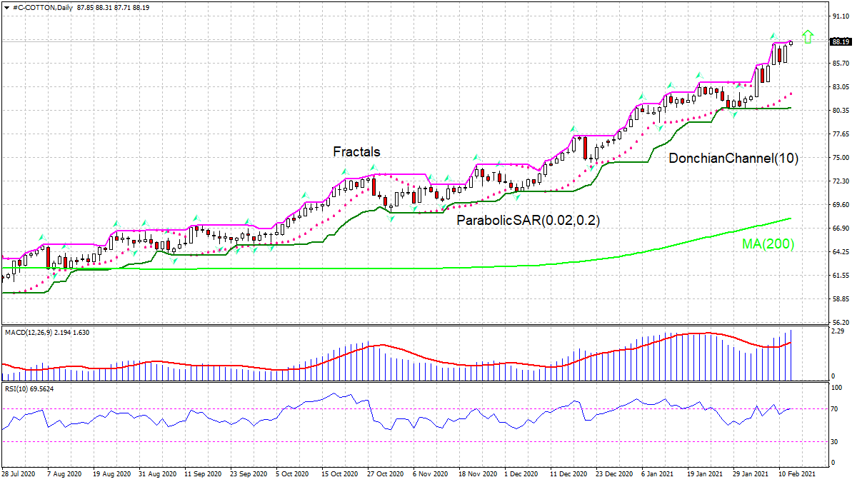 Cotton Chart Analysis Cotton Chart Analysis