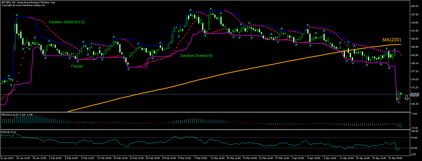 International Business Machine Grafik analizi International Business Machine Grafik analizi