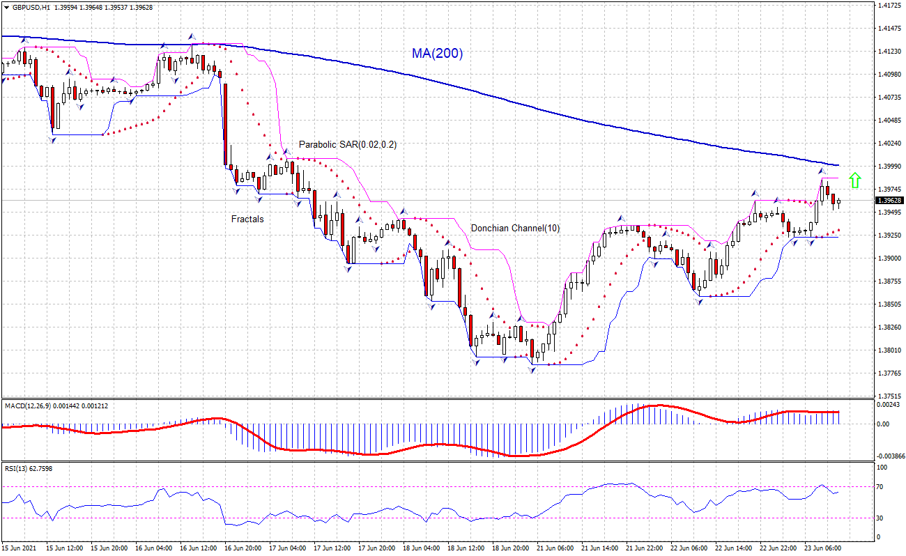 GBP/USD Chart Analysis GBP/USD Chart Analysis