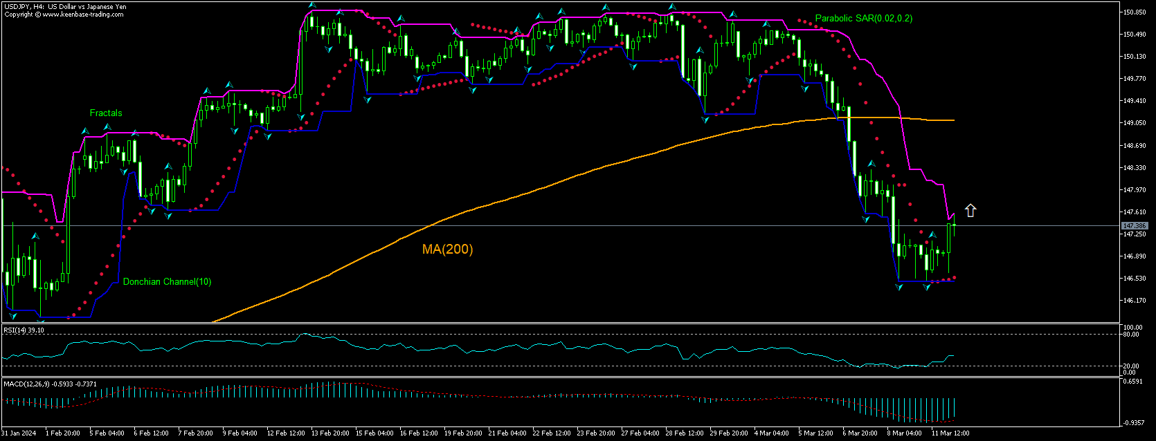 USD/JPY Chart Analysis USD/JPY Chart Analysis