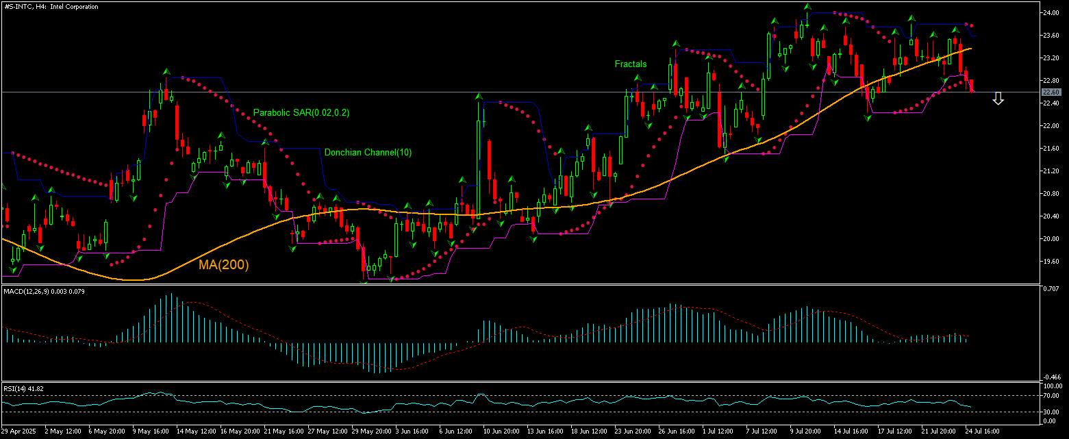 Intel Chart Analysis Intel Chart Analysis