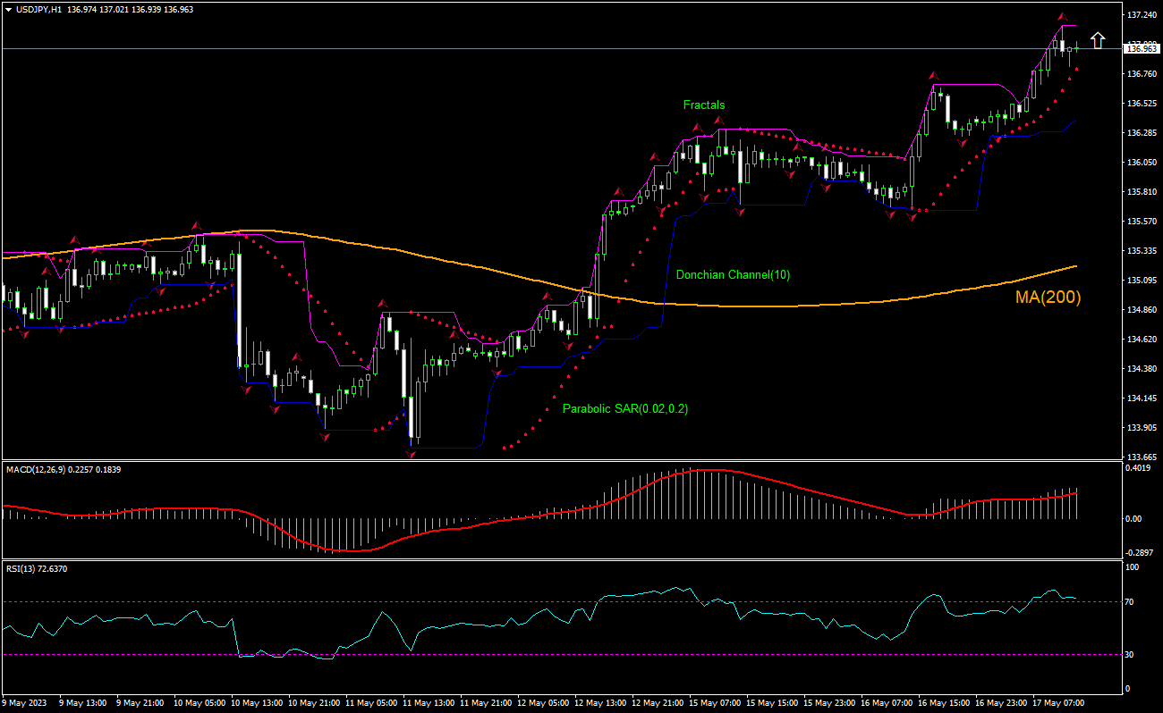 USD/JPY Chart Analysis USD/JPY Chart Analysis