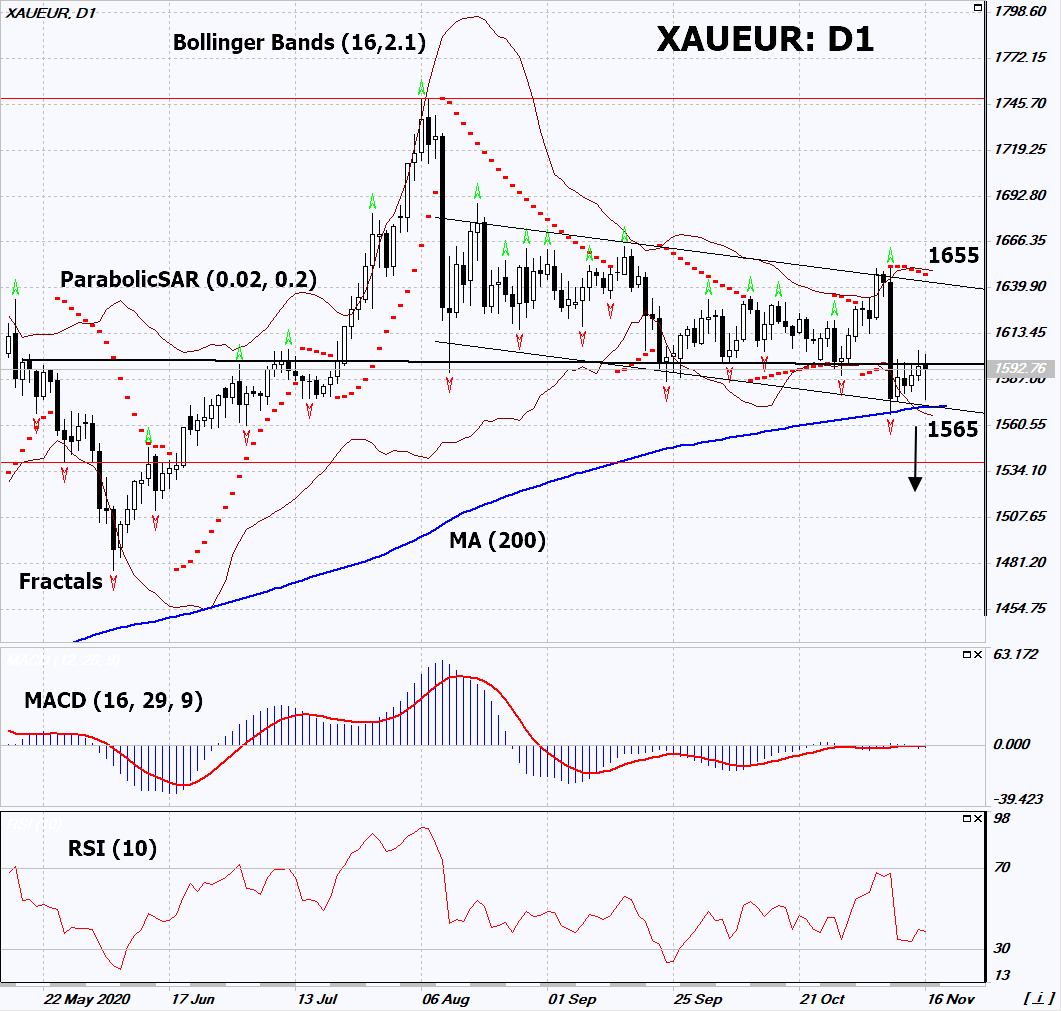 Altın vs EUR Grafik analizi Altın vs EUR Grafik analizi