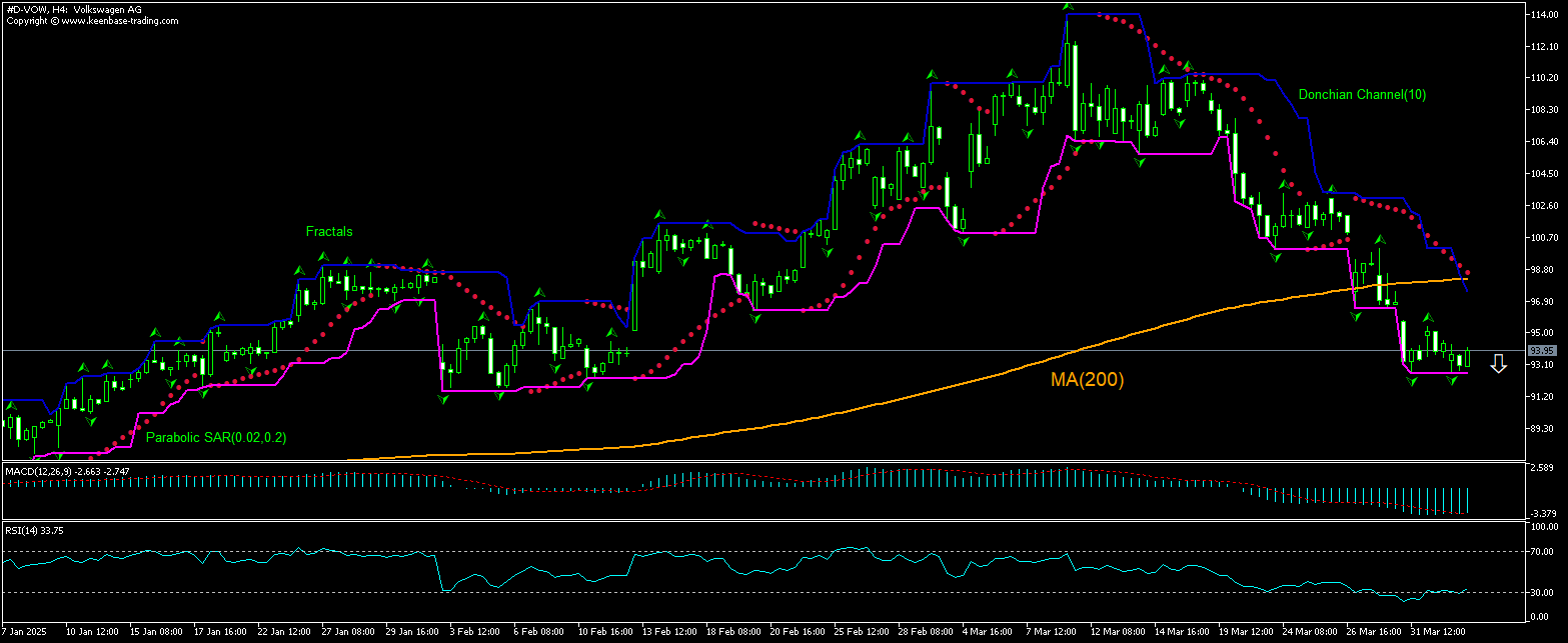 Volkswagen AG Chart Analysis Volkswagen AG Chart Analysis