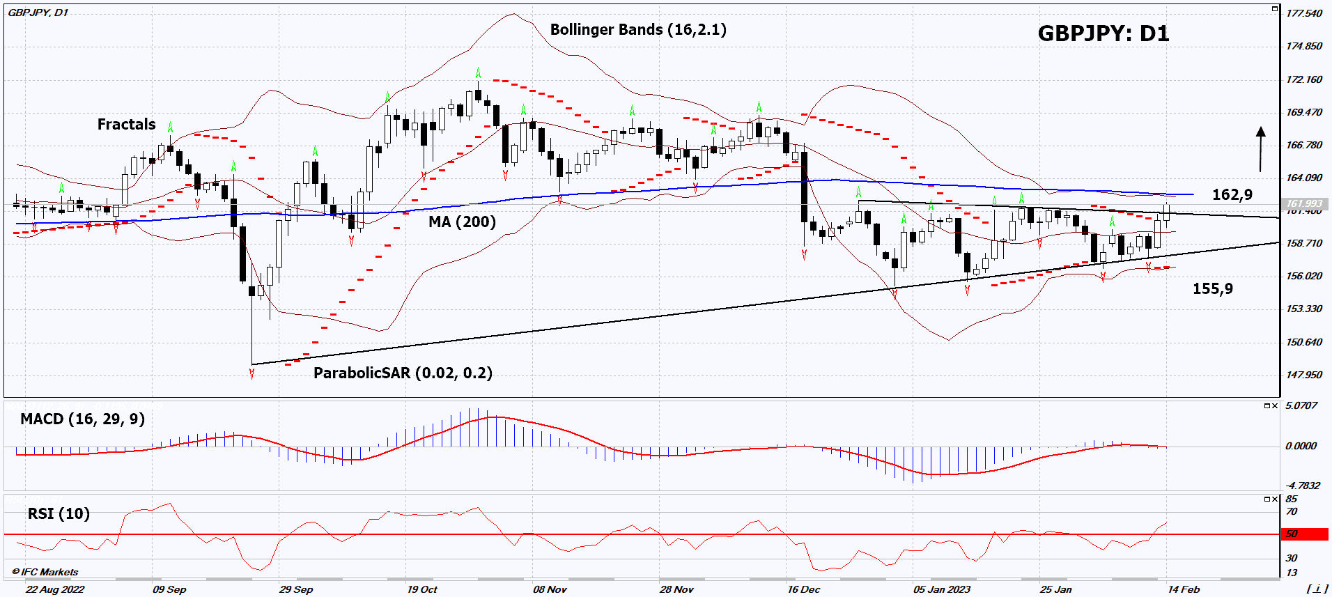 GBP/JPY Chart Analysis GBP/JPY Chart Analysis