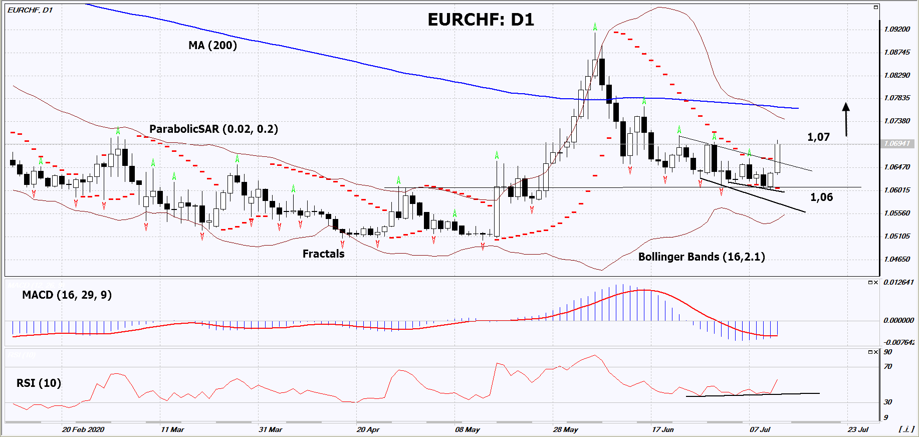 EUR/CHF Grafik analizi EUR/CHF Grafik analizi