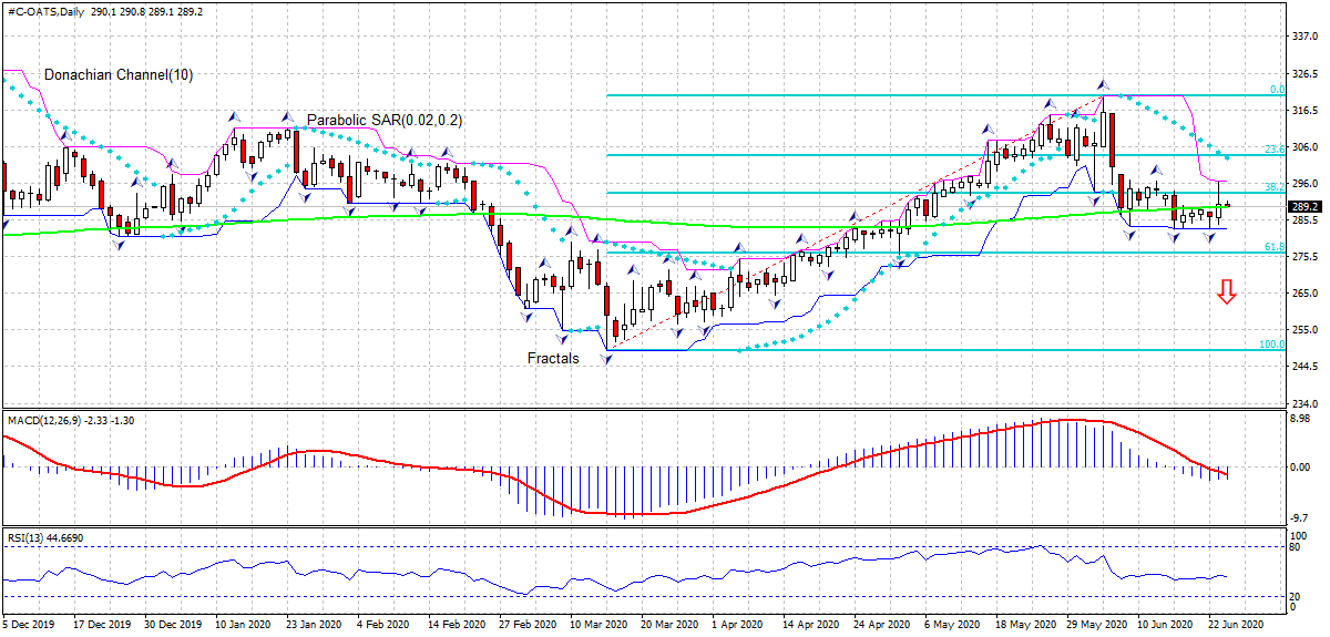 Oats Chart Analysis Oats Chart Analysis