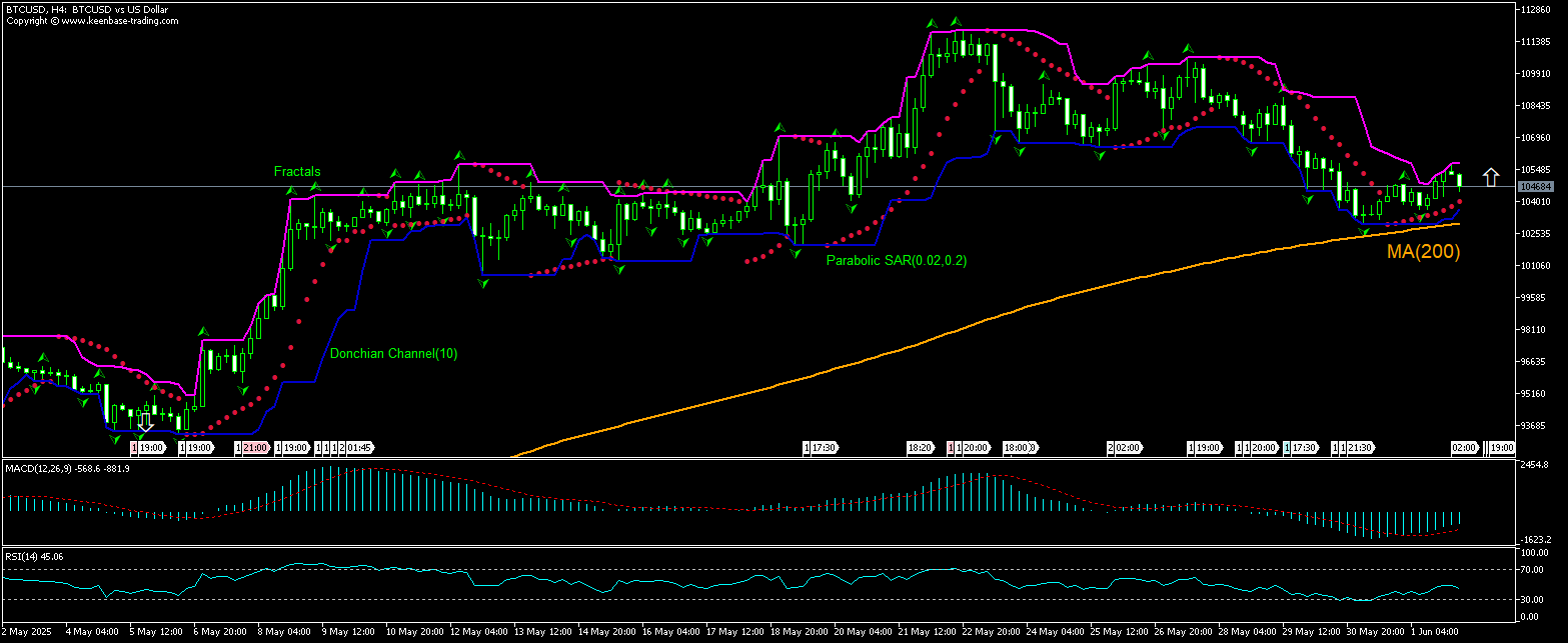 BTCUSD Chart Analysis BTCUSD Chart Analysis